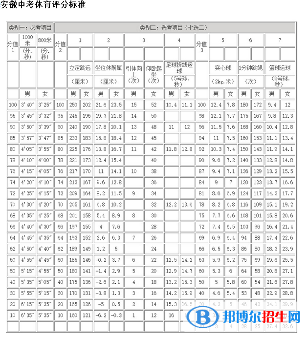 2023年黄山中考体育考试科目和评分标准规定