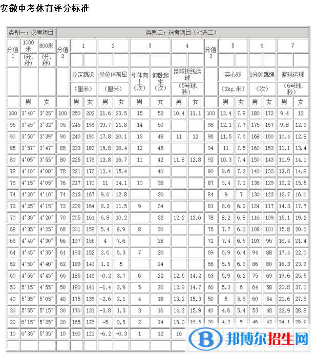 2023年安庆中考体育考试科目和评分标准规定