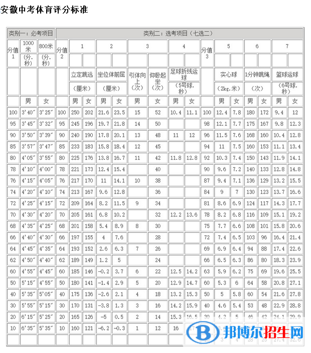 2023年铜陵中考体育考试科目和评分标准规定