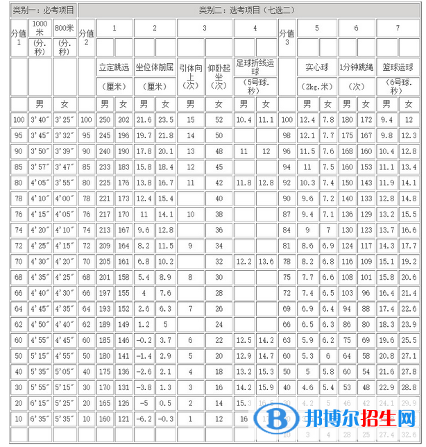 2023年淮南中考体育考试科目和评分标准规定