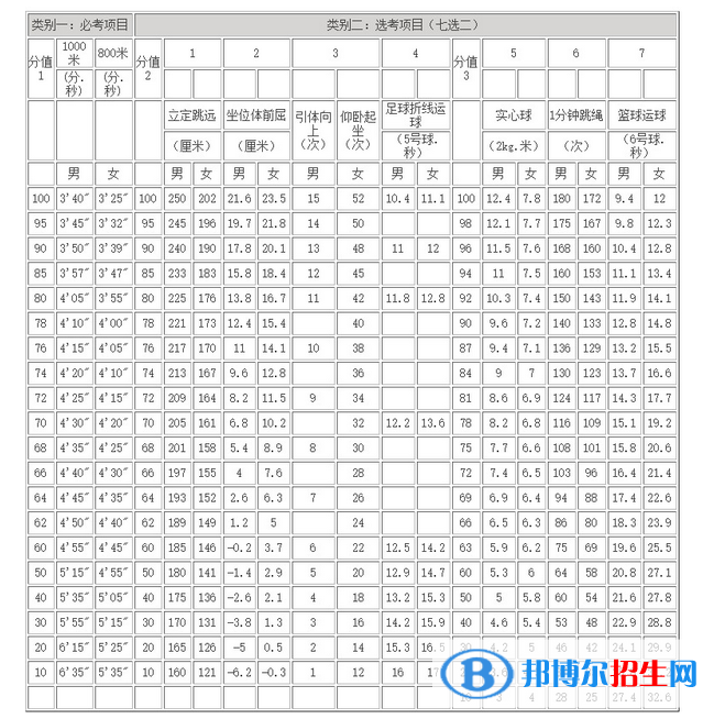 2023年蚌埠中考体育考试科目和评分标准规定