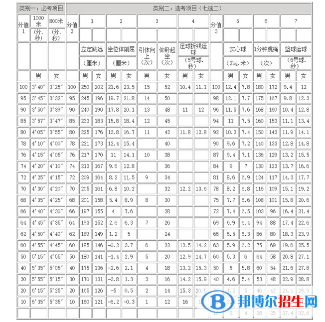 2023年芜湖中考体育考试科目和评分标准规定