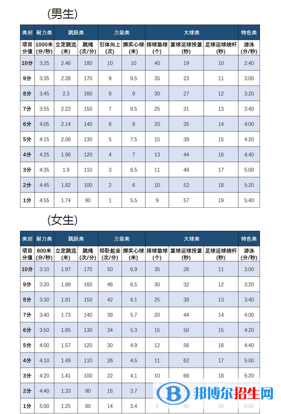 2023年温州中考体育考试科目和评分标准规定