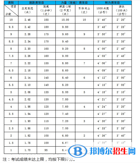 2023年浙江中考体育考试科目和评分标准规定