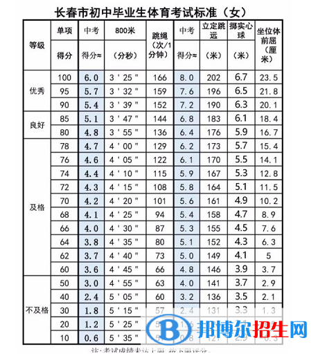 2023年松原中考体育考试科目和评分标准规定