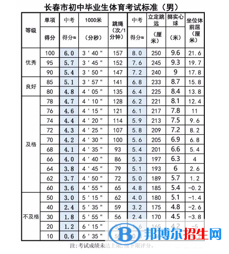 2023年松原中考体育考试科目和评分标准规定