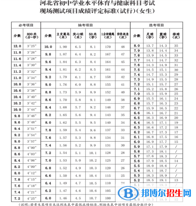 2023年承德中考体育考试科目和评分标准规定