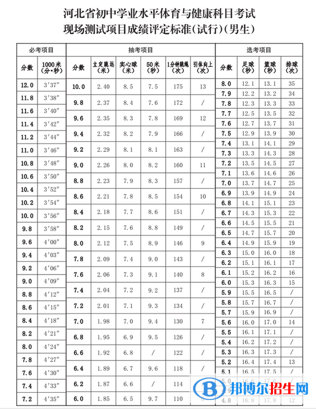 2023年邢台中考体育考试科目和评分标准规定