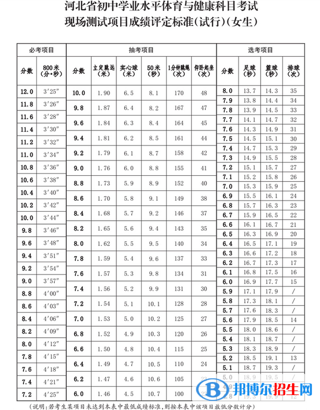 2023年邢台中考体育考试科目和评分标准规定