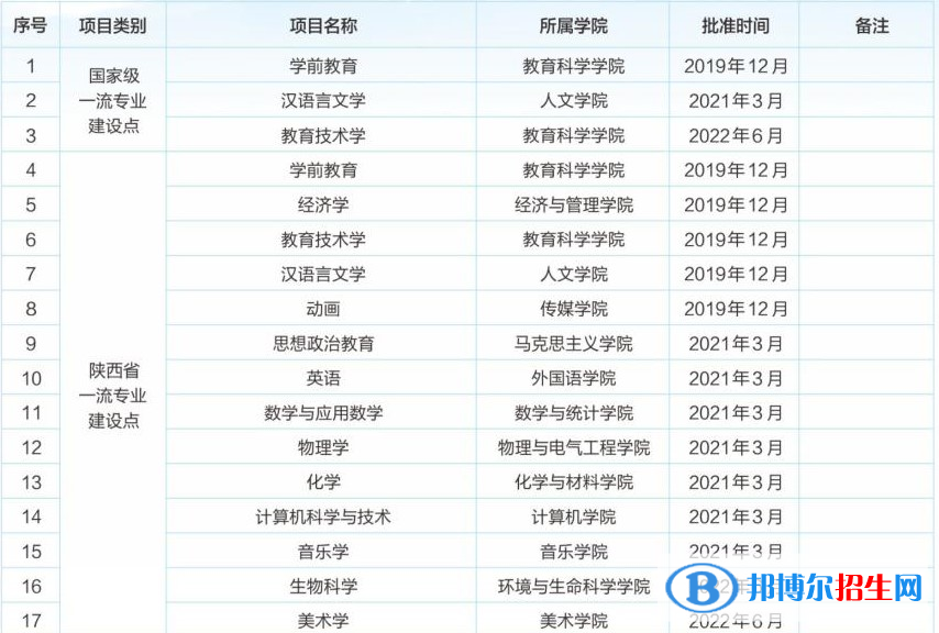 渭南师范学院地址在哪里，哪个城市，哪个区