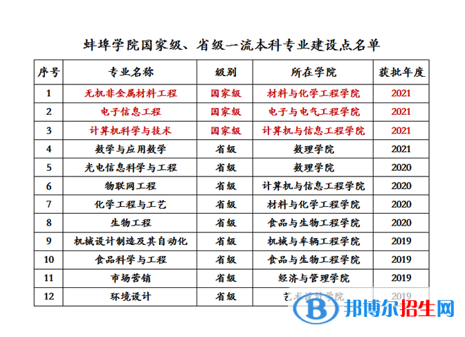 蚌埠学院地址在哪里，哪个城市，哪个区