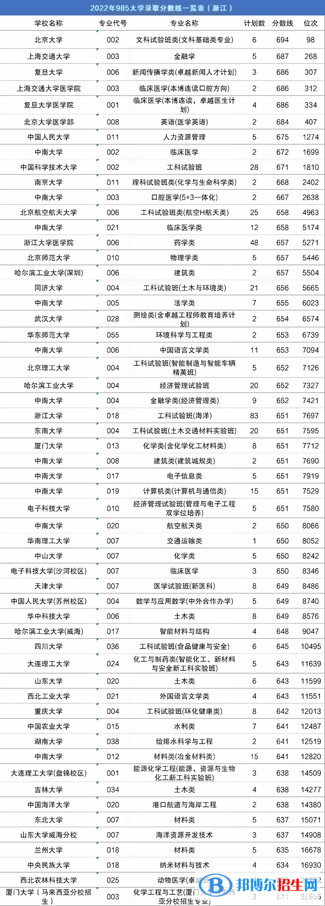 2022全国985大学排名名单一览表