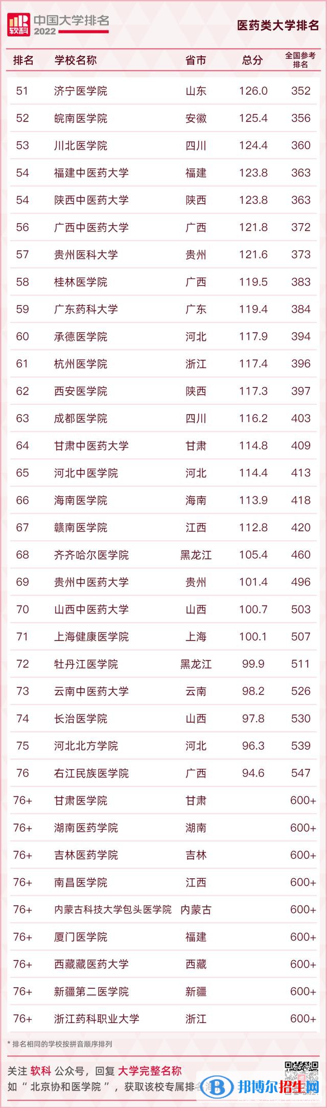 全国医科大学排名2022最新排名一览表