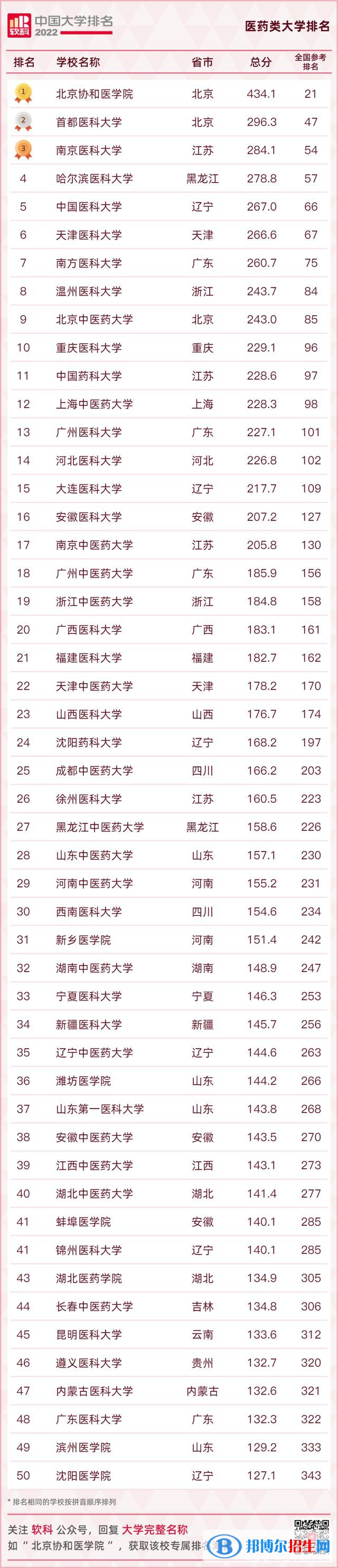 全国医科大学排名2022最新排名一览表