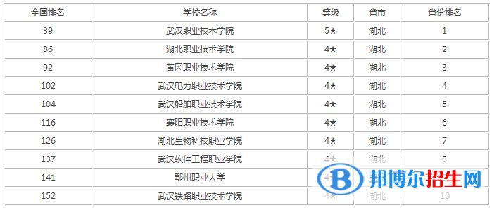湖北十大高职高专院校排名