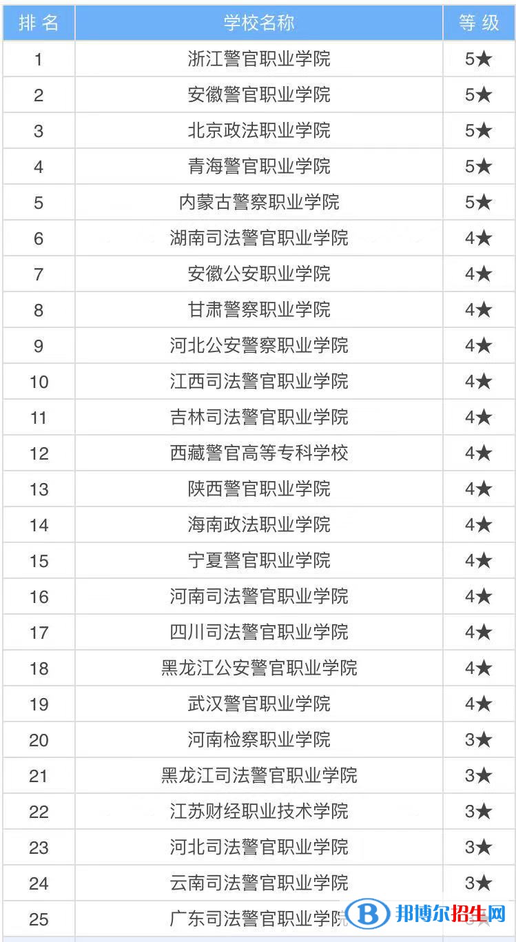 全国十大警察专科学校排名