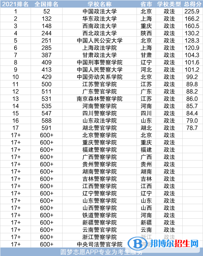 全国十大政法大学排名