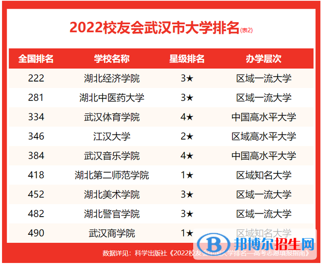 武汉音乐学院排名全国第几？2022最新排名榜（最新第384名）