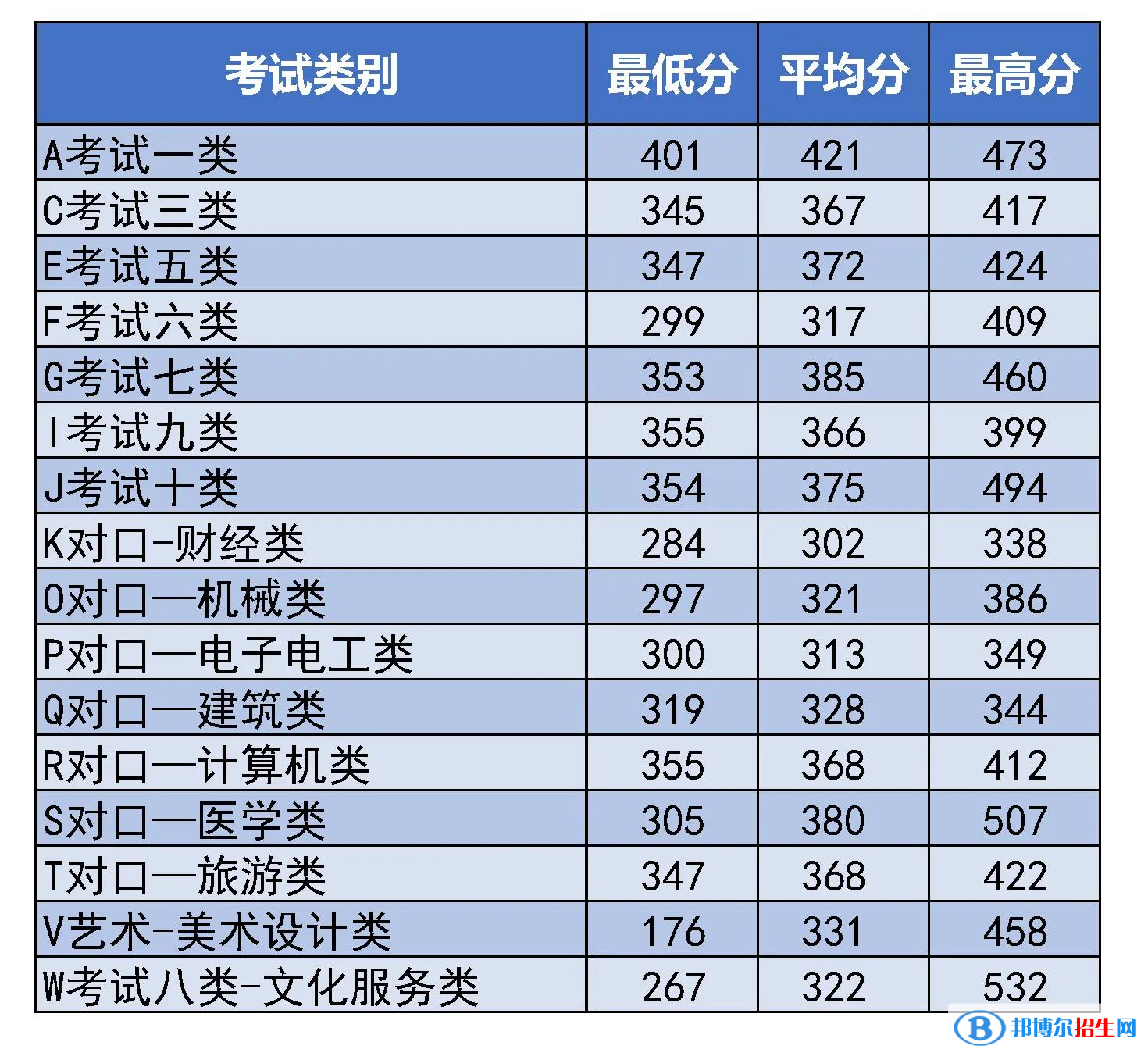 2022河北东方学院单招录取分数线（含2021年）