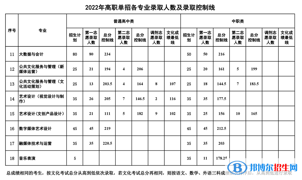2022南充文化旅游职业学院单招录取分数线（含2021年）