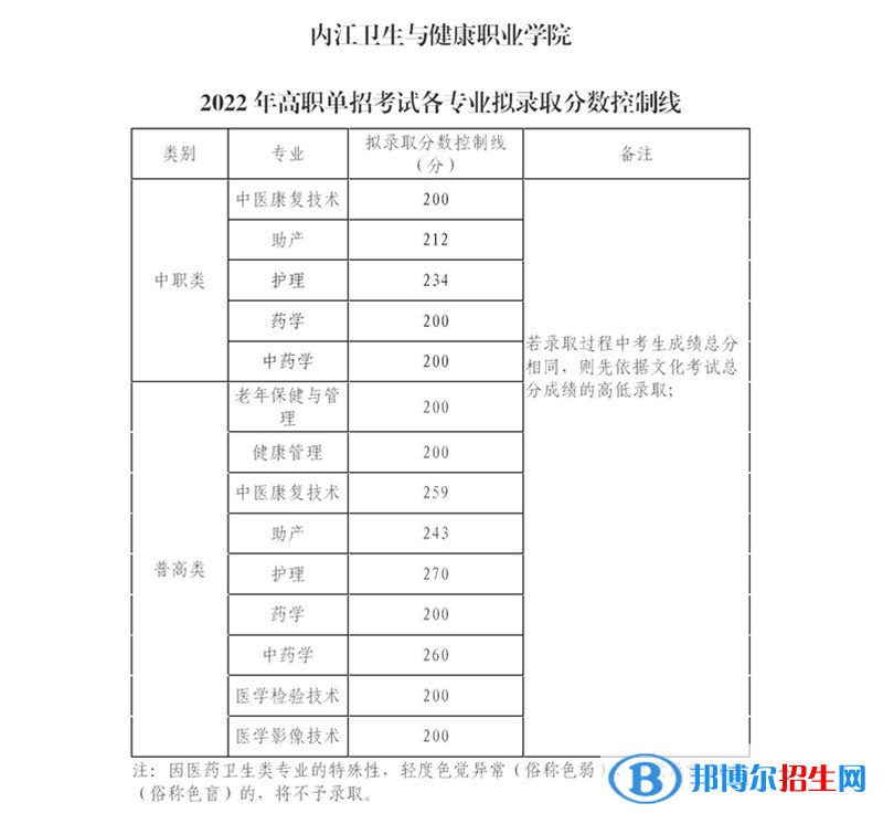 2022内江卫生与健康职业学院单招录取分数线（含2020-2021历年）