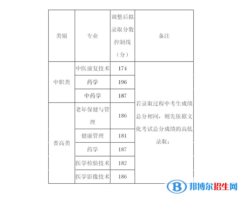 2022内江卫生与健康职业学院单招录取分数线（含2020-2021历年）