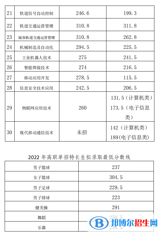 2022成都工业职业技术学院单招录取分数线（含2020-2021历年）