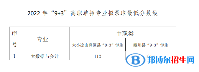 2022成都工业职业技术学院单招录取分数线（含2020-2021历年）