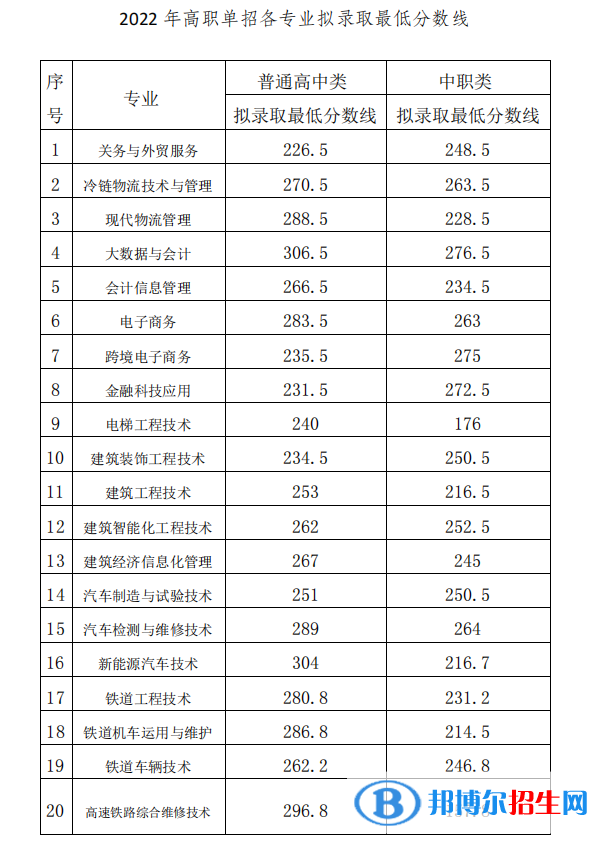 2022成都工业职业技术学院单招录取分数线（含2020-2021历年）