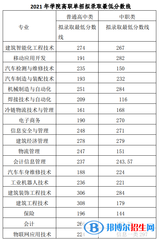 2022成都工业职业技术学院单招录取分数线（含2020-2021历年）