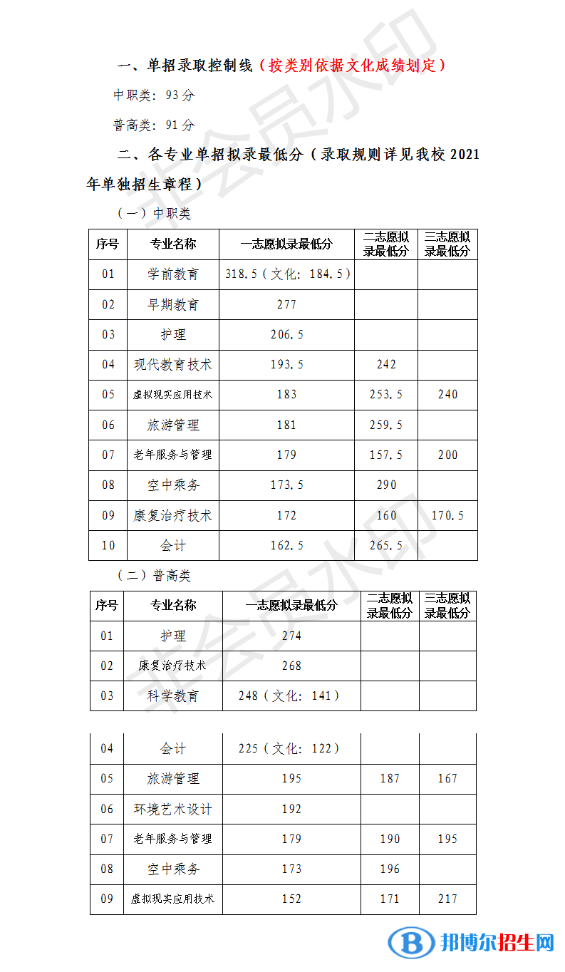 2022川北幼儿师范高等专科学校单招录取分数线（含2020-2021历年）