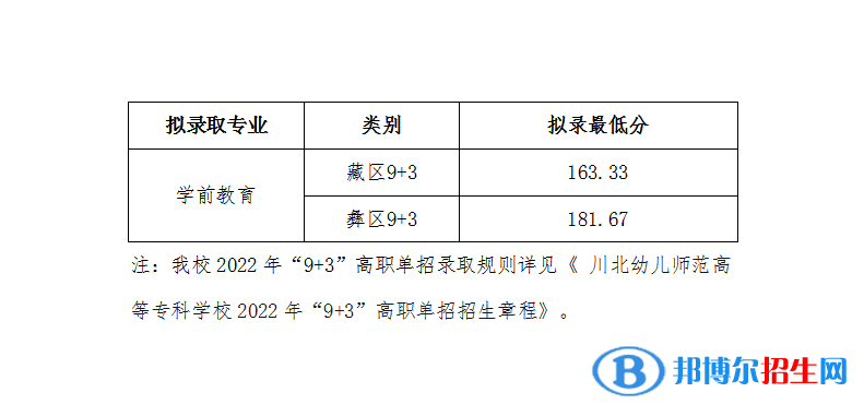 2022川北幼儿师范高等专科学校单招录取分数线（含2020-2021历年）