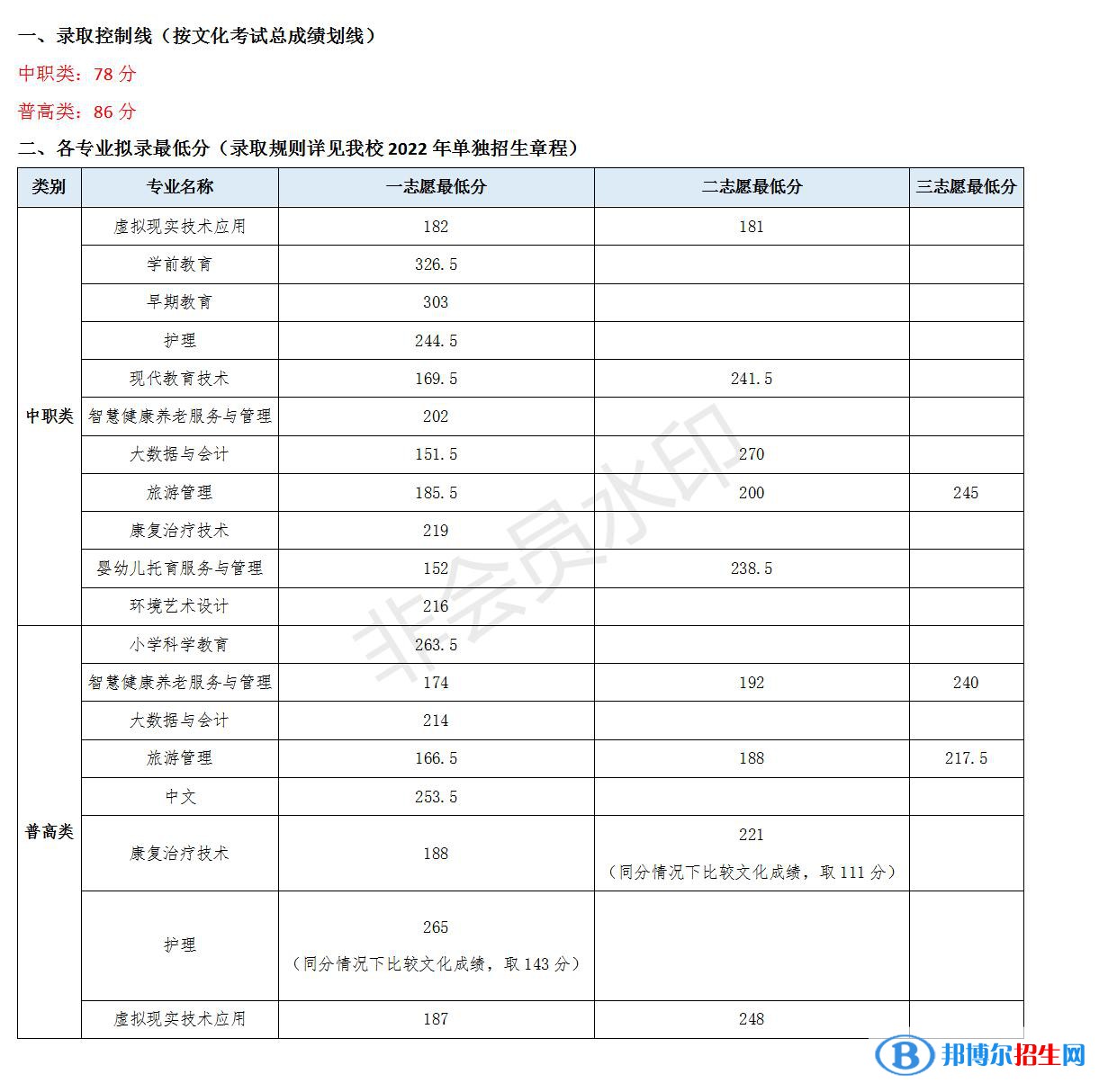 2022川北幼儿师范高等专科学校单招录取分数线（含2020-2021历年）