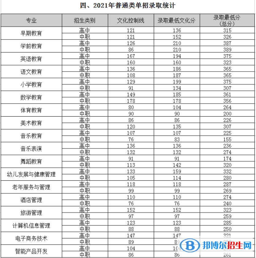 2022四川幼儿师范高等专科学校单招录取分数线（含2020-2021历年）