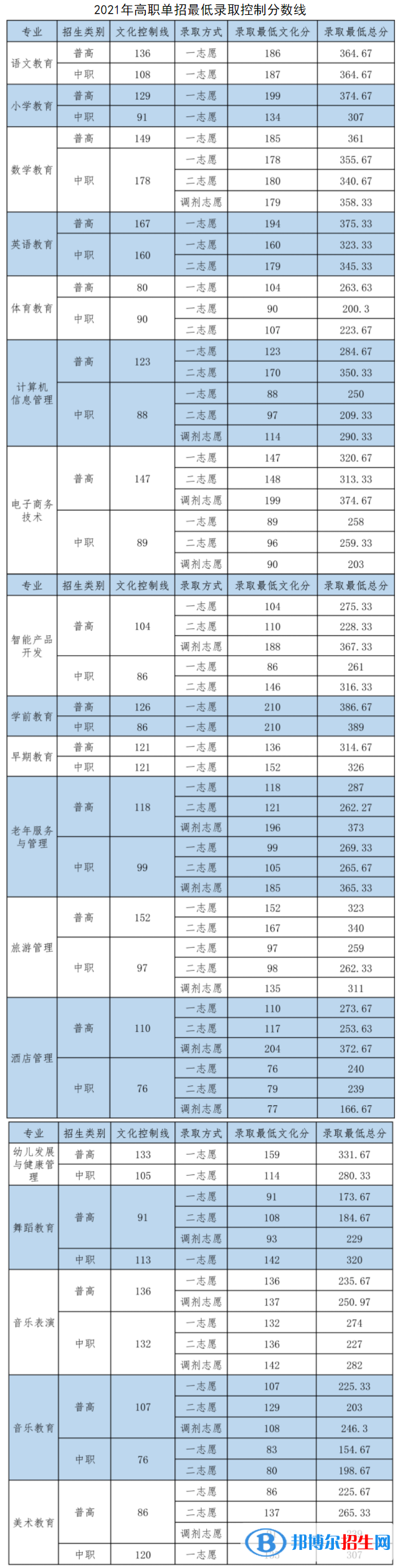 2022四川幼儿师范高等专科学校单招录取分数线（含2020-2021历年）