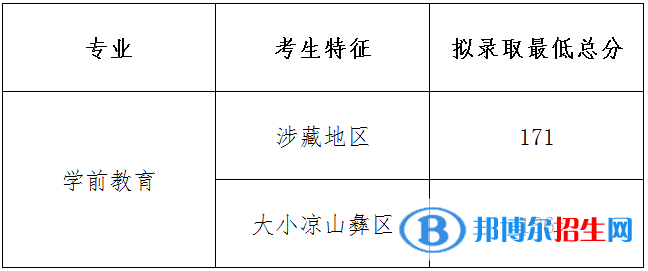 2022四川幼儿师范高等专科学校单招录取分数线（含2020-2021历年）