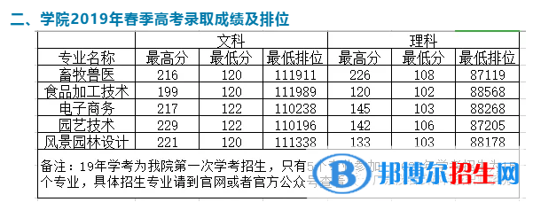 2022广东茂名农林科技职业学院春季高考录取分数线(含2020-2021历年) 2022广东茂名农林科技职业学院春季高考录取分数线(含2020-2021历年)
