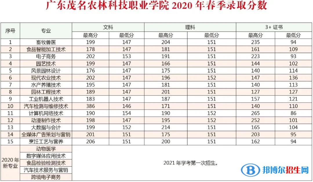 2022广东茂名农林科技职业学院春季高考录取分数线（含2020-2021历年）