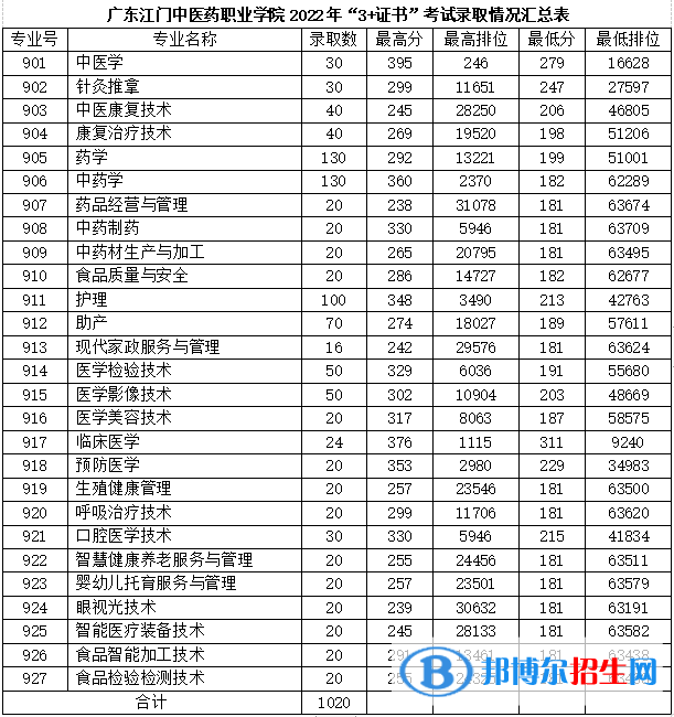 2022广东江门中医药职业学院春季高考录取分数线（含2021年）