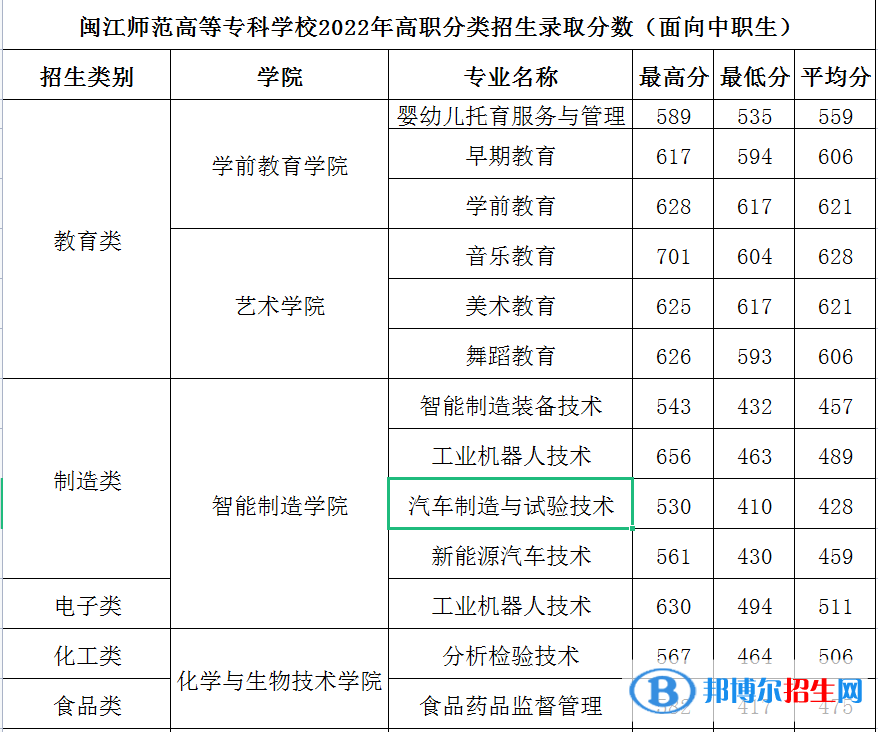 2022闽江师范高等专科学校高职分类考试录取分数线（含2020-2021历年）