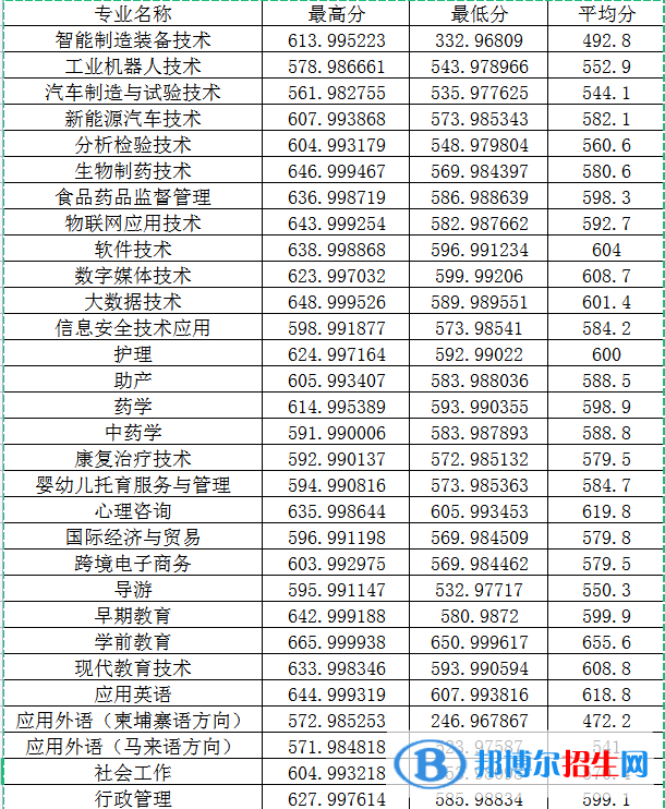 2022闽江师范高等专科学校高职分类考试录取分数线（含2020-2021历年）