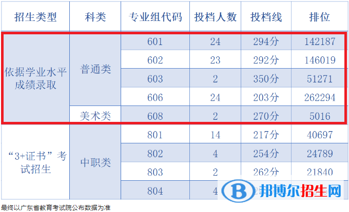 2022中山职业技术学院依学考录取分数线（含2020-2021历年）