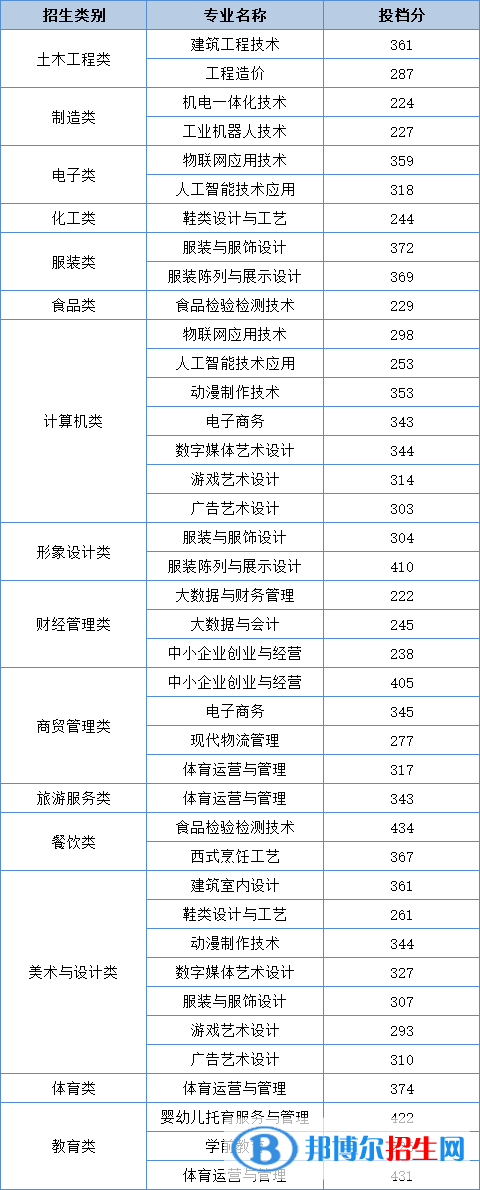 2022泉州轻工职业学院高职分类考试录取分数线（含2021年）
