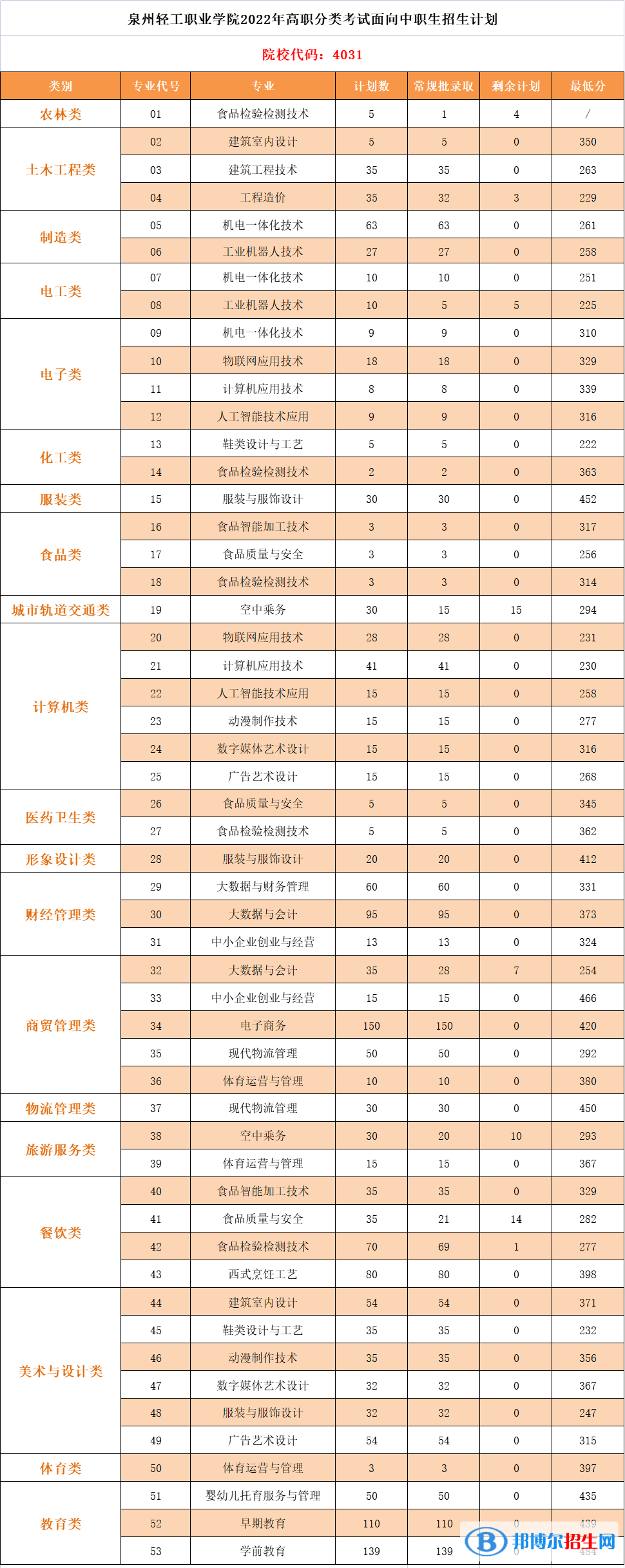 2022泉州轻工职业学院高职分类考试录取分数线（含2021年）
