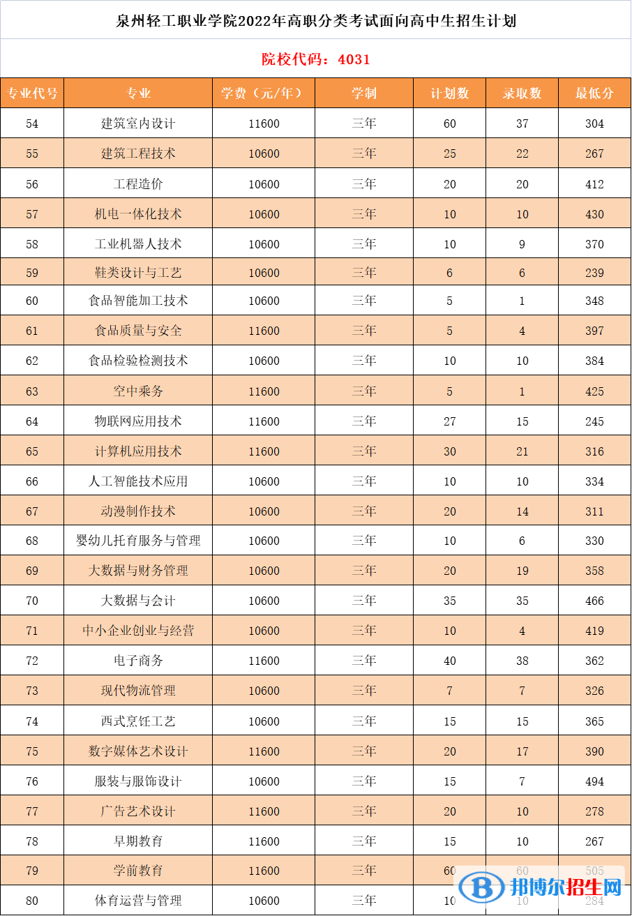 2022泉州轻工职业学院高职分类考试录取分数线（含2021年）