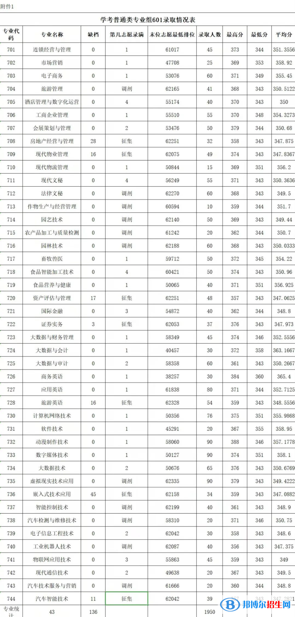 2022广东农工商职业技术学院依学考录取分数线（含2020-2021历年）