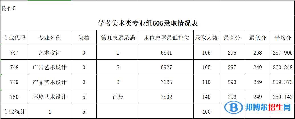 2022广东农工商职业技术学院春季高考录取分数线（含2020-2021历年）