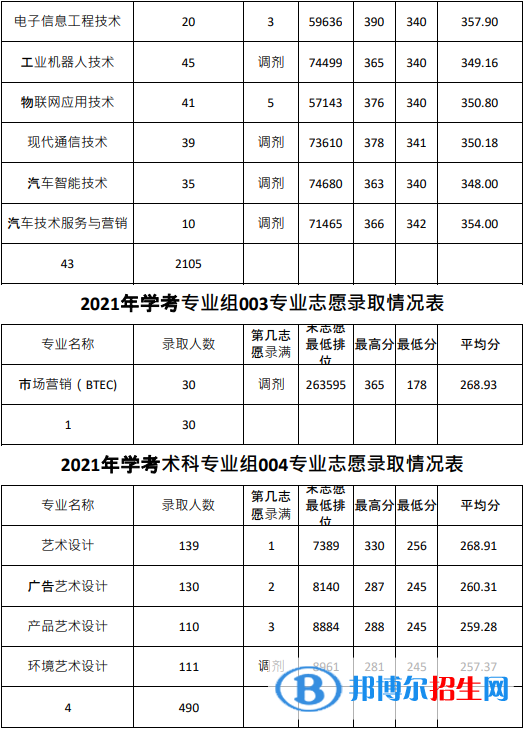 2022广东农工商职业技术学院春季高考录取分数线（含2020-2021历年）