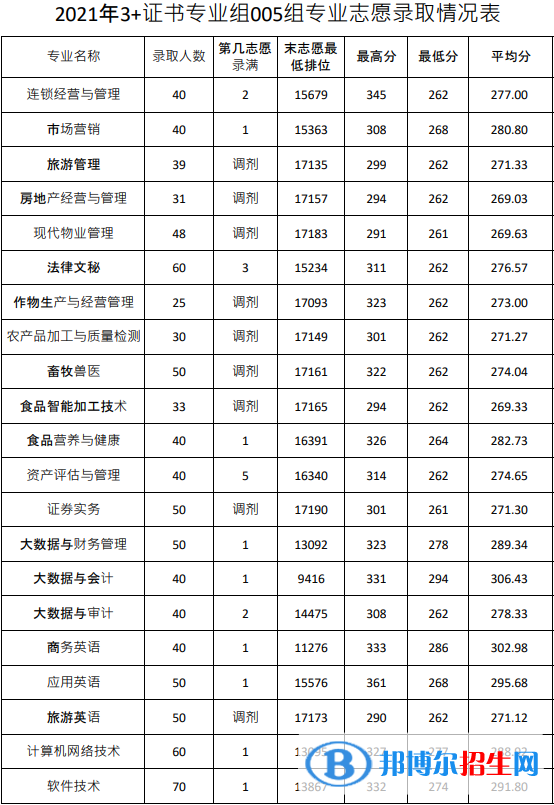 2022广东农工商职业技术学院春季高考录取分数线（含2020-2021历年）