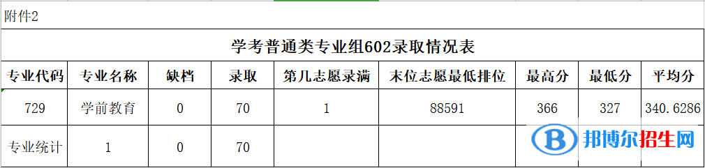 2022广东农工商职业技术学院春季高考录取分数线（含2020-2021历年）